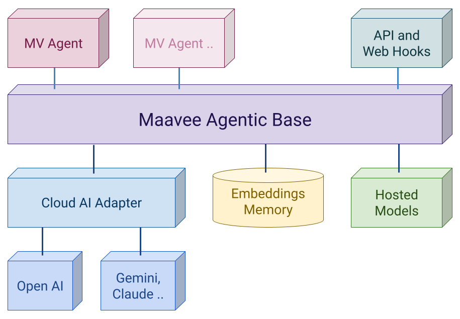 AI agents interacting with business systems through tools and APIs