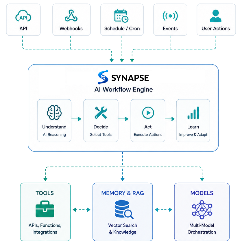 Synapse architecture diagram showing applications, agents, workflows, tools, memory, vector search and AI models